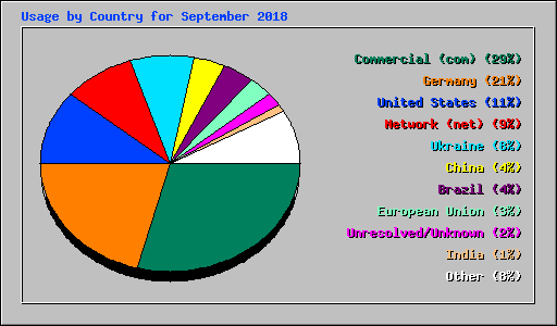 Usage by Country for September 2018