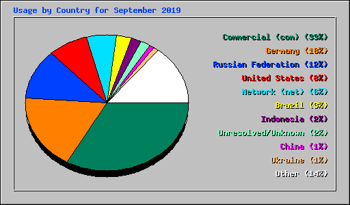Usage by Country for September 2019