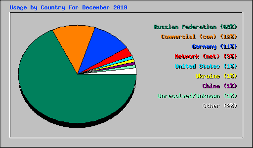Usage by Country for December 2019