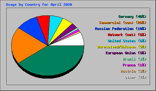 Usage by Country for April 2020