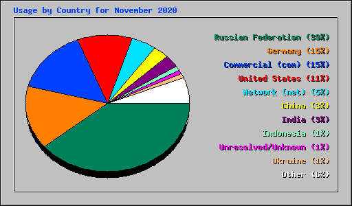 Usage by Country for November 2020