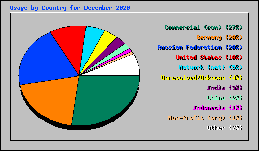 Usage by Country for December 2020