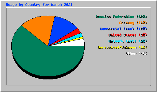 Usage by Country for March 2021