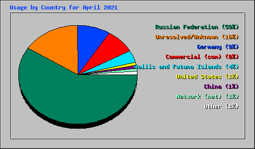 Usage by Country for April 2021