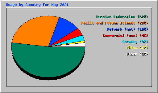 Usage by Country for May 2021