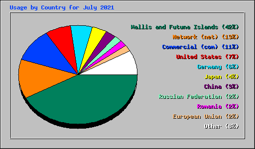 Usage by Country for July 2021