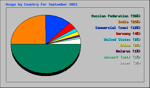 Usage by Country for September 2021