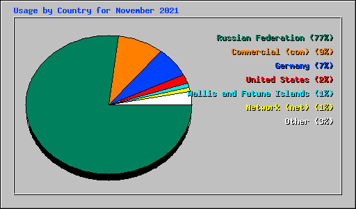 Usage by Country for November 2021