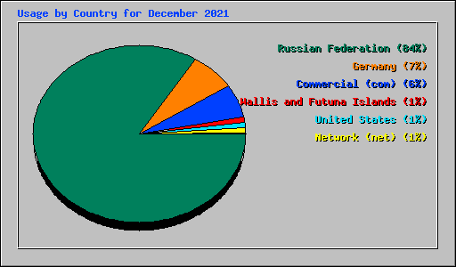 Usage by Country for December 2021