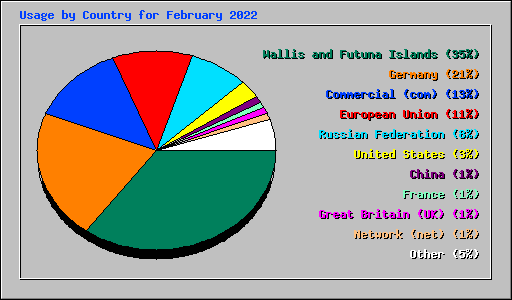 Usage by Country for February 2022