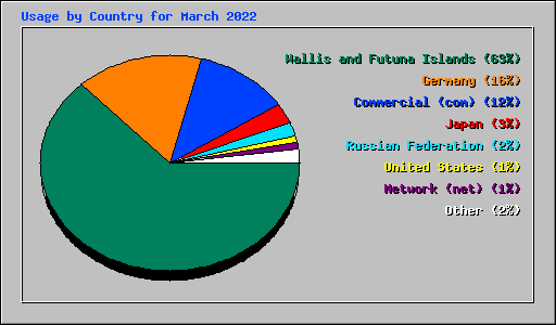 Usage by Country for March 2022
