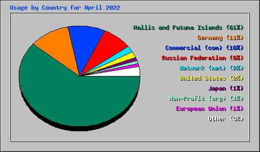 Usage by Country for April 2022