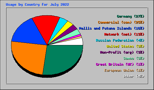 Usage by Country for July 2022