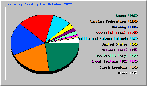 Usage by Country for October 2022