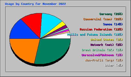 Usage by Country for November 2022