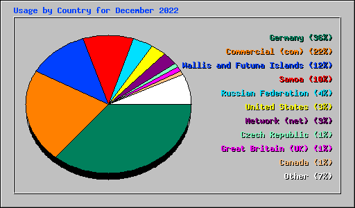 Usage by Country for December 2022