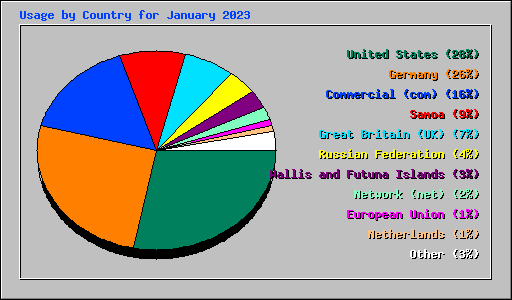 Usage by Country for January 2023