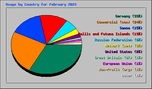 Usage by Country for February 2023