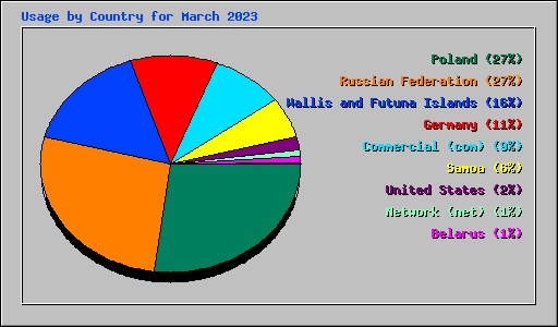 Usage by Country for March 2023