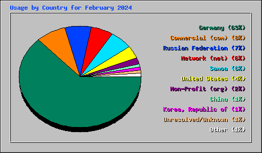 Usage by Country for February 2024
