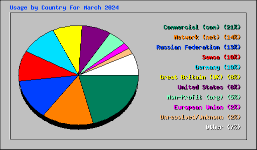 Usage by Country for March 2024