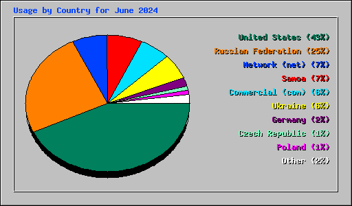 Usage by Country for June 2024