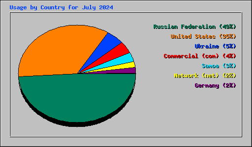 Usage by Country for July 2024