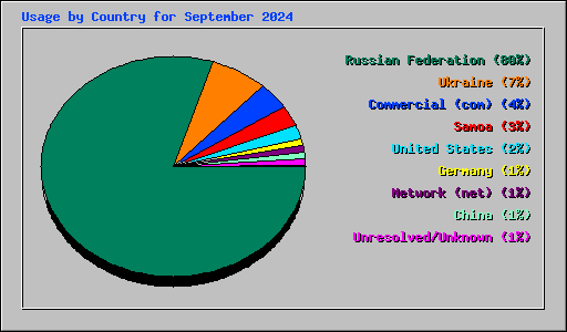 Usage by Country for September 2024