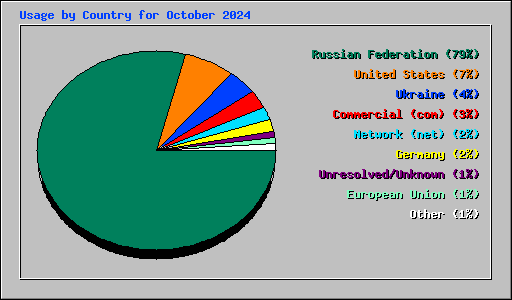 Usage by Country for October 2024