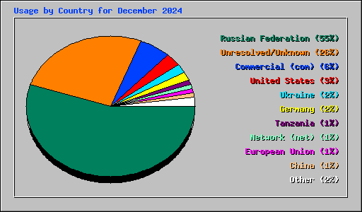 Usage by Country for December 2024
