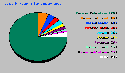 Usage by Country for January 2025