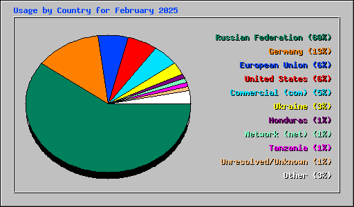 Usage by Country for February 2025