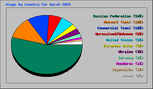 Usage by Country for March 2025