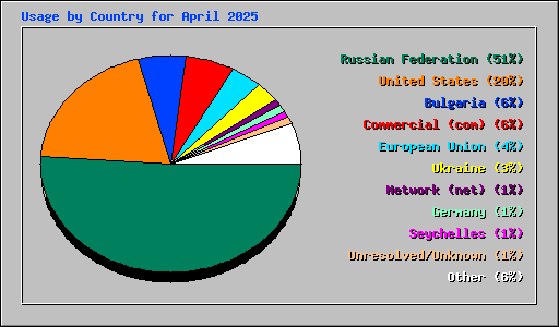 Usage by Country for April 2025