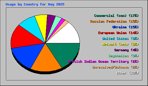 Usage by Country for May 2025