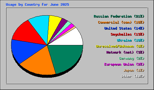 Usage by Country for June 2025