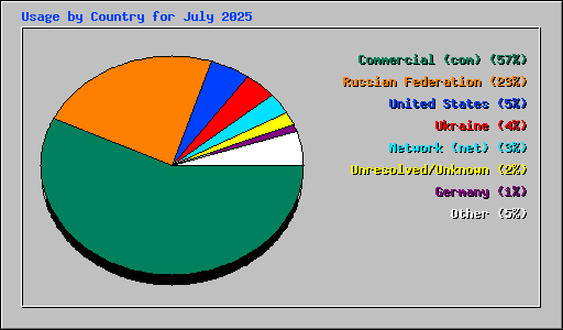 Usage by Country for July 2025