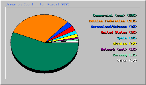 Usage by Country for August 2025