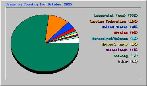 Usage by Country for October 2025