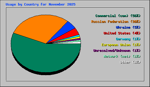 Usage by Country for November 2025