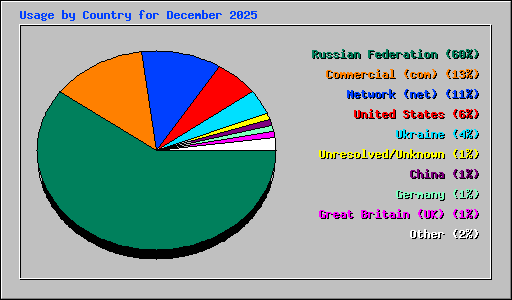 Usage by Country for December 2025
