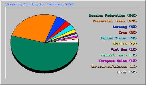 Usage by Country for February 2026