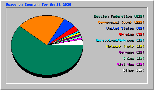 Usage by Country for April 2026