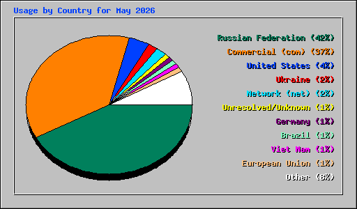 Usage by Country for May 2026