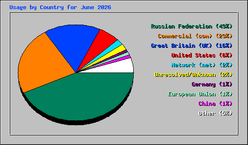 Usage by Country for June 2026