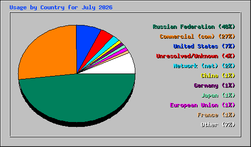 Usage by Country for July 2026