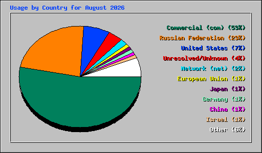 Usage by Country for August 2026
