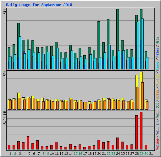 Daily usage for September 2018
