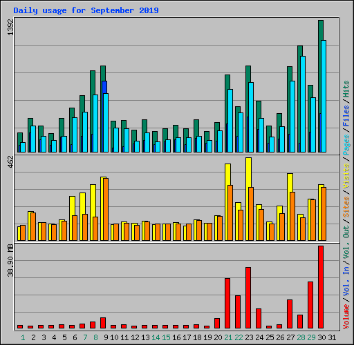 Daily usage for September 2019