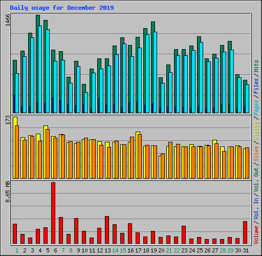 Daily usage for December 2019